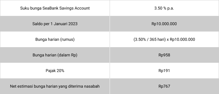 bagaimana simulasi perhitungan bunga dan biaya dari produk tabungan seabank  | SeaBank ID